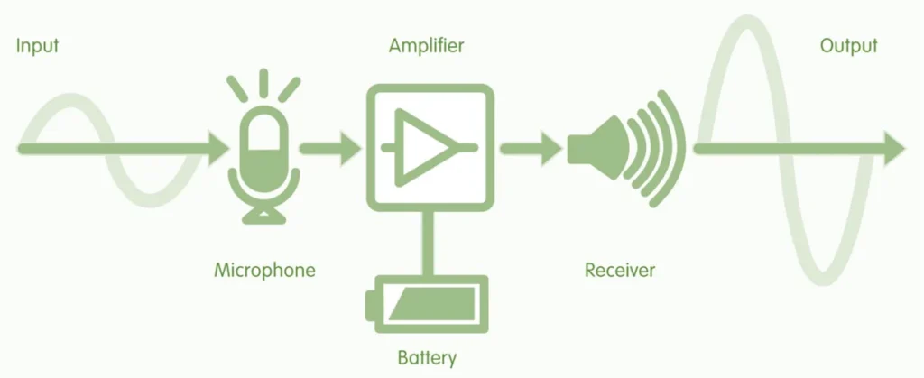 The working principle of hearing AIDS