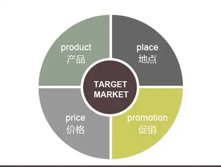 Channel layout and brand building