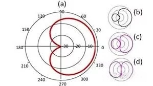 Directional function of hearing AIDS